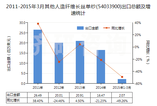 2011-2015年3月其他人造纖維長絲單紗(54033900)出口總額及增速統(tǒng)計(jì)